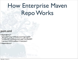 How Enterprise Maven
Repo Works
<dependency>
<groupId>org.richfaces.core</groupId>
<artifactId>richfaces-core-api</artifactId>
<version>4.0.0-redhat-1</version>
</dependency>
pom.xml
:
Saturday 15 June 13
 