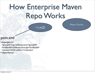 How Enterprise Maven
Repo Works
Maven Central
~/.m2/
<dependency>
<groupId>org.richfaces.core</groupId>
<artifactId>richfaces-core-api</artifactId>
<version>4.0.0-redhat-1</version>
</dependency>
pom.xml
:
Saturday 15 June 13
 