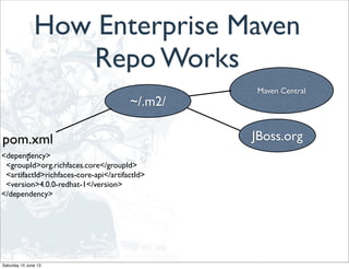 How Enterprise Maven
Repo Works
Maven Central
JBoss.org
~/.m2/
<dependency>
<groupId>org.richfaces.core</groupId>
<artifactId>richfaces-core-api</artifactId>
<version>4.0.0-redhat-1</version>
</dependency>
pom.xml
:
Saturday 15 June 13
 