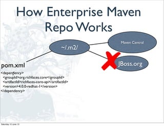 How Enterprise Maven
Repo Works
Maven Central
JBoss.org
~/.m2/
<dependency>
<groupId>org.richfaces.core</groupId>
<artifactId>richfaces-core-api</artifactId>
<version>4.0.0-redhat-1</version>
</dependency>
pom.xml
:
Saturday 15 June 13
 