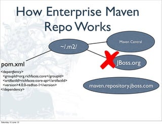 How Enterprise Maven
Repo Works
Maven Central
JBoss.org
~/.m2/
<dependency>
<groupId>org.richfaces.core</groupId>
<artifactId>richfaces-core-api</artifactId>
<version>4.0.0-redhat-1</version>
</dependency>
pom.xml
:
maven.repository.jboss.com
Saturday 15 June 13
 