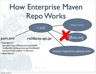 How Enterprise Maven
Repo Works
Maven Central
JBoss.org
~/.m2/
<dependency>
<groupId>org.richfaces.core</groupId>
<artifactId>richfaces-core-api</artifactId>
<version>4.0.0-redhat-1</version>
</dependency>
pom.xml
:
maven.repository.jboss.com
richfaces-api.jar
Saturday 15 June 13
 