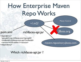 How Enterprise Maven
Repo Works
Maven Central
JBoss.org
~/.m2/
<dependency>
<groupId>org.richfaces.core</groupId>
<artifactId>richfaces-core-api</artifactId>
<version>4.0.0-redhat-1</version>
</dependency>
pom.xml
:
maven.repository.jboss.com
richfaces-api.jar
Which richfaces-api.jar ?
Saturday 15 June 13
 