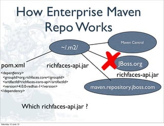 How Enterprise Maven
Repo Works
Maven Central
JBoss.org
~/.m2/
<dependency>
<groupId>org.richfaces.core</groupId>
<artifactId>richfaces-core-api</artifactId>
<version>4.0.0-redhat-1</version>
</dependency>
pom.xml
:
maven.repository.jboss.com
richfaces-api.jar
Which richfaces-api.jar ?
richfaces-api.jar
Saturday 15 June 13
 