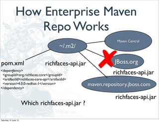How Enterprise Maven
Repo Works
Maven Central
JBoss.org
~/.m2/
<dependency>
<groupId>org.richfaces.core</groupId>
<artifactId>richfaces-core-api</artifactId>
<version>4.0.0-redhat-1</version>
</dependency>
pom.xml
:
maven.repository.jboss.com
richfaces-api.jar
Which richfaces-api.jar ?
richfaces-api.jar
richfaces-api.jar
Saturday 15 June 13
 