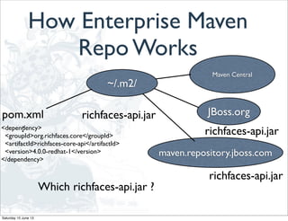 How Enterprise Maven
Repo Works
Maven Central
JBoss.org
~/.m2/
<dependency>
<groupId>org.richfaces.core</groupId>
<artifactId>richfaces-core-api</artifactId>
<version>4.0.0-redhat-1</version>
</dependency>
pom.xml
:
maven.repository.jboss.com
richfaces-api.jar
Which richfaces-api.jar ?
richfaces-api.jar
richfaces-api.jar
Saturday 15 June 13
 