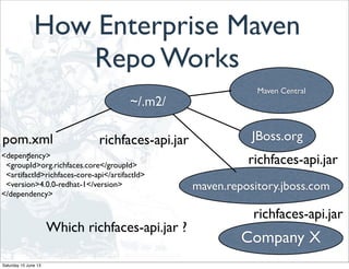 How Enterprise Maven
Repo Works
Maven Central
JBoss.org
~/.m2/
<dependency>
<groupId>org.richfaces.core</groupId>
<artifactId>richfaces-core-api</artifactId>
<version>4.0.0-redhat-1</version>
</dependency>
pom.xml
:
maven.repository.jboss.com
richfaces-api.jar
Which richfaces-api.jar ?
richfaces-api.jar
richfaces-api.jar
Company X
Saturday 15 June 13
 