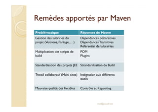 Remèdes aappppoorrttééss ppaarr MMaavveenn 
Problématique Réponses de Maven 
Gestion des laibriries du 
projet (Versions, ...
