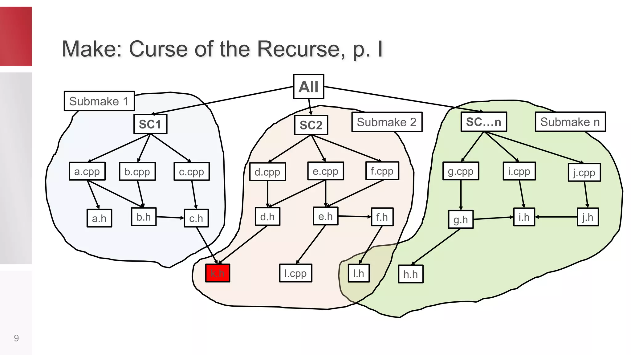 Flaws of An Old Build System, p. I
9
1) High “cost of ownership”: hand written makefiles, no
frontend (cmake or qmake):
.for _t in all build package rpm install clean cleanup
${_t}: ${BUILD:S,^,${_t}-,}
.endfor
…
_path-${_c}= ${_srcs-${_c}:H:u:S,^,${.CURDIR}/,}
2) “Monolithic” nature of a build – problem in one module
blocks whole build
 