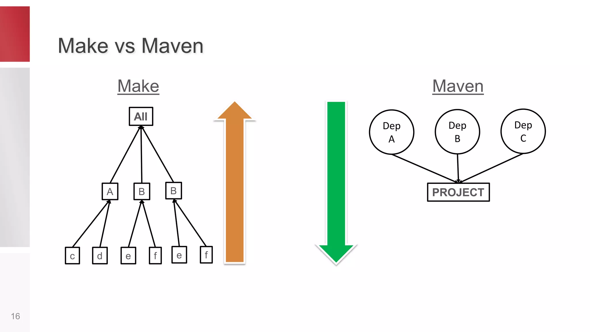 What is an Apache Maven?
16
• Build automation tool
• De-facto – industry standard for managing Java projects
• 60% of Java developers use Maven
• More that 100 000 Open Source Projects is managed by
Maven
http://maven.apache.org
 