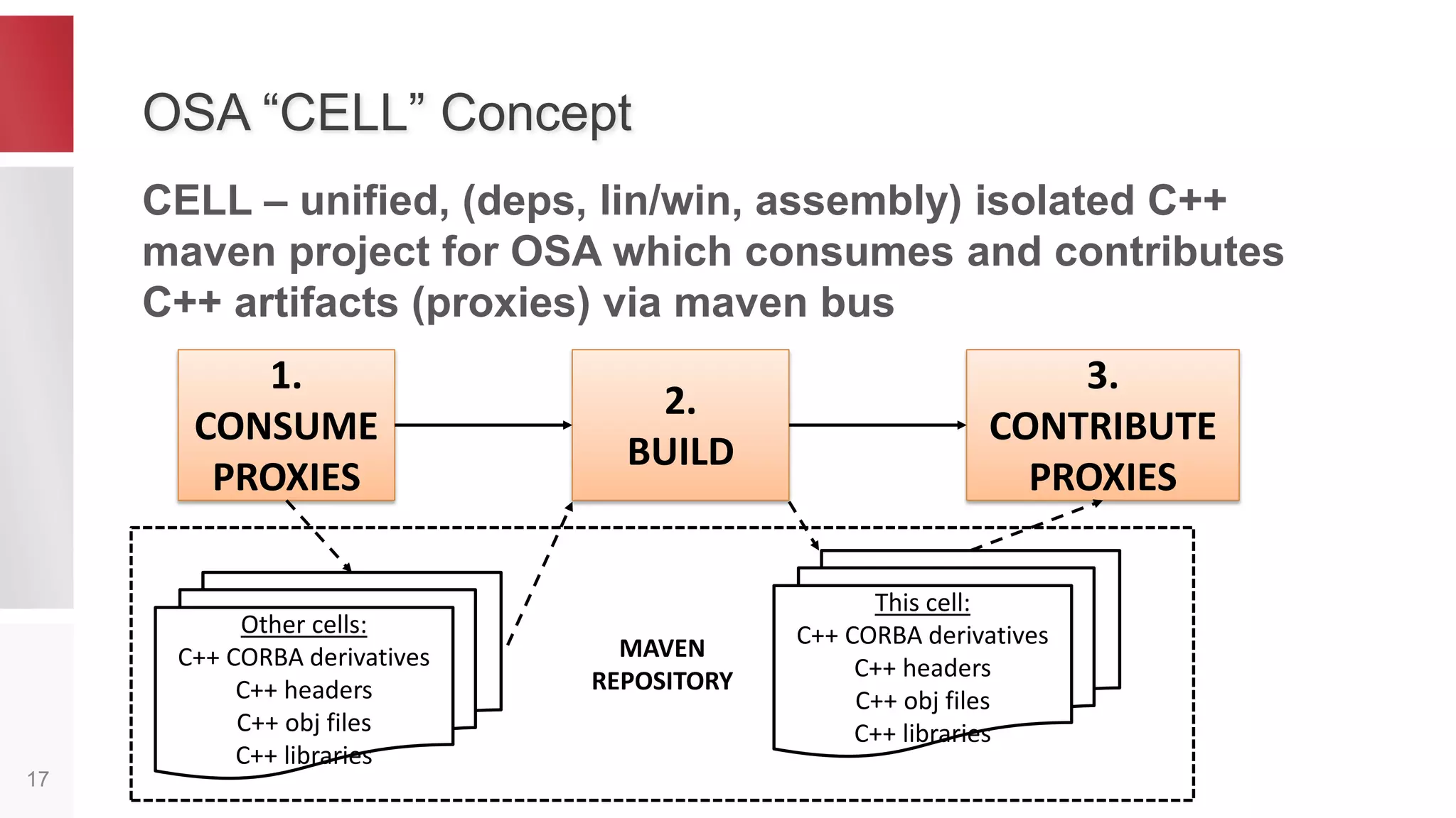 Why Apache Maven? p. I
17
1) Inherent support of multiproject configuration
2) Dependency management and versioning
• Solves common dep. management problems: transitive
dependencies, cycles, different versioning arbitration, scoping
• Inherent support of artifact repositories: local, remote
• Sophisticated artifacts versioning: coordinates { groupId,
artifactId, version, packaging, classifier }
 