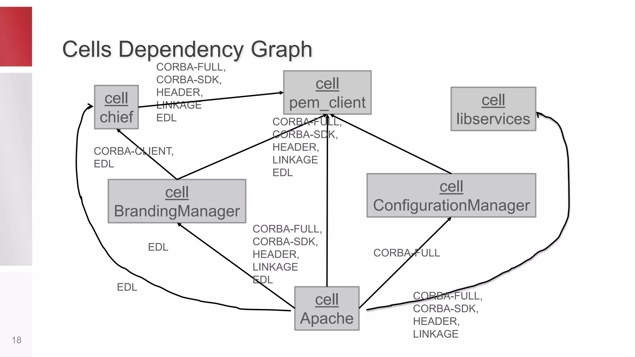 Why Apache Maven? p. II
18
3) Customization through
“Build Lifecycle” concept
• Predefined set of lifecycles:
default, clean, site
• Lifecycle – set of phases.
• Concrete actions performed on
each phase is customized via
goals
• Goals are executed via plugins
Phase Goal
process-
resources
resources:resources
compile compiler:compile
process-test-
resources
resources:testResou
rces
test-compile
compiler:testCompil
e
test surefire:test
package jar:jar
install install:install
deploy deploy:deploy
 