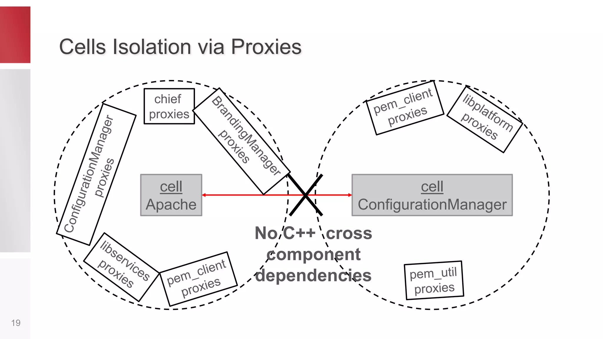 Why Apache Maven? p. III
19
4) Spare costs through “Convention over
Configuration” principle
• Convention of source files layout
• Unified list of plugins used during build
• Build lifecycle
The idea: need to specify only exceptions,
everything else is by default
 