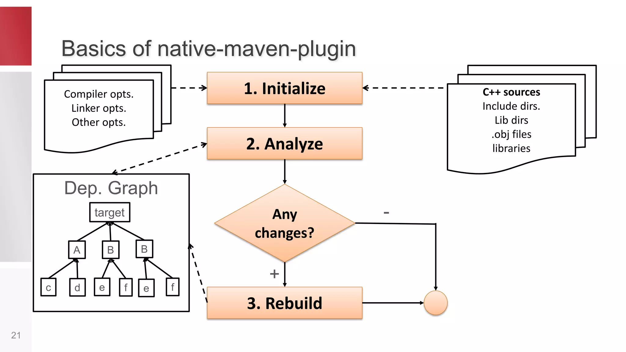 Make vs Maven
21
A B
c d e
All
f
B
e f
Make Maven
PROJECT
Dep
A
Dep
B
Dep
C
 