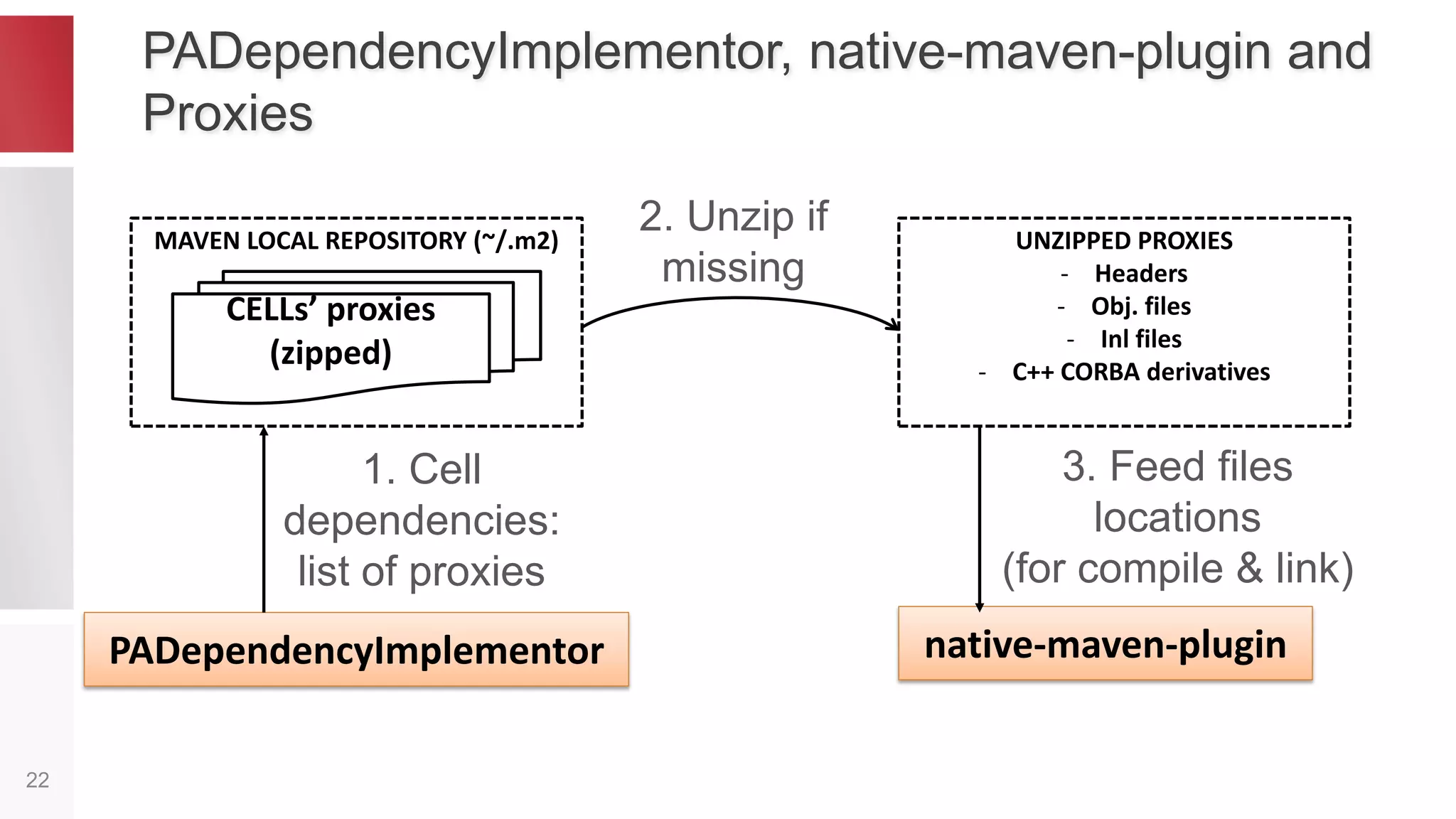 MAVEN
REPOSITORY
OSA “CELL” Concept
22
CELL – unified, (deps, lin/win, assembly) isolated C++
maven project for OSA which consumes and contributes
C++ artifacts (proxies) via maven bus
1.
CONSUME
PROXIES
2.
BUILD
3.
CONTRIBUTE
PROXIES
Other cells:
C++ CORBA derivatives
C++ headers
C++ obj files
C++ libraries
This cell:
C++ CORBA derivatives
C++ headers
C++ obj files
C++ libraries
 