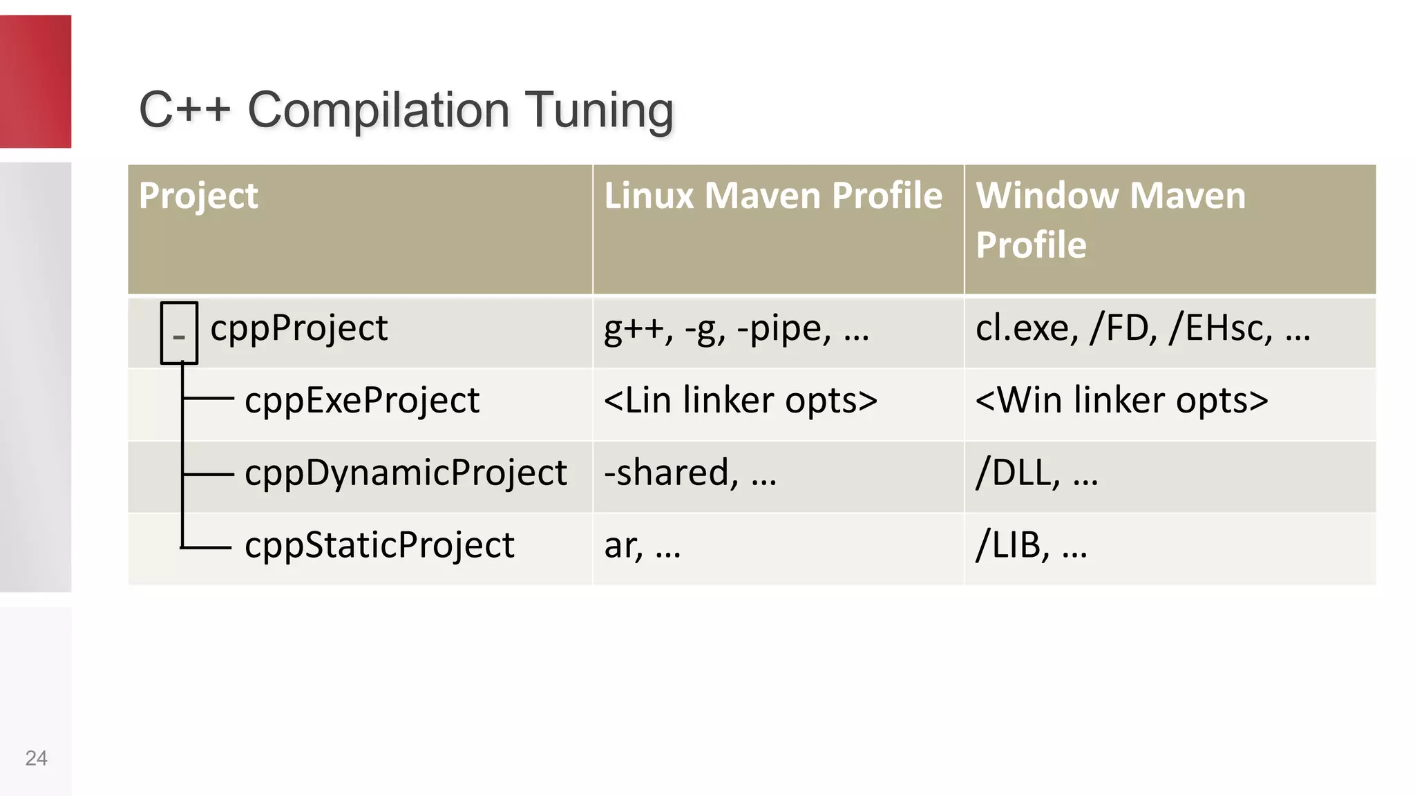 Cells Isolation via Proxies
24
cell
Apache
cell
ConfigurationManager
No C++ cross
component
dependencies
chief
proxies
 