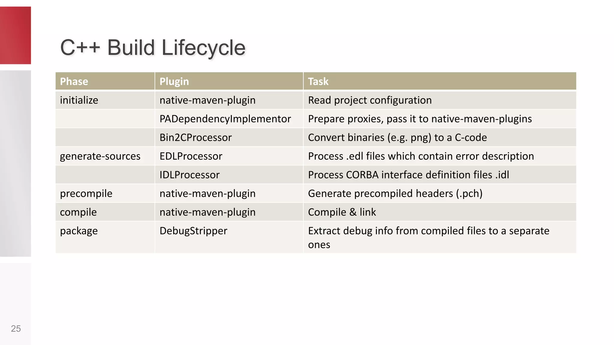 C++ Compilation on Maven
25
Plugin Pros Cons
NAR maven plugin
http://maven-nar.github.io/
Power-full Over-engineered
Limits use of classifiers
native-maven-plugin
http://www.mojohaus.org/mave
n-native/native-maven-plugin/
“Good enough” for OSA Development abandoned
 
