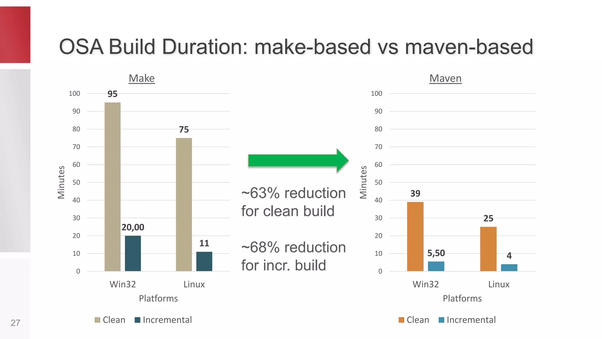 PADependencyImplementor, native-maven-plugin and
Proxies
27
MAVEN LOCAL REPOSITORY (~/.m2)
CELLs’ proxies
(zipped)
native-maven-plugin
UNZIPPED PROXIES
- Headers
- Obj. files
- Inl files
- C++ CORBA derivatives
2. Unzip if
missing to a
shared
location
3. Feed files
locations
(for compile & link)
1. Cell
dependencies:
list of proxies
PADependencyImplementor
 