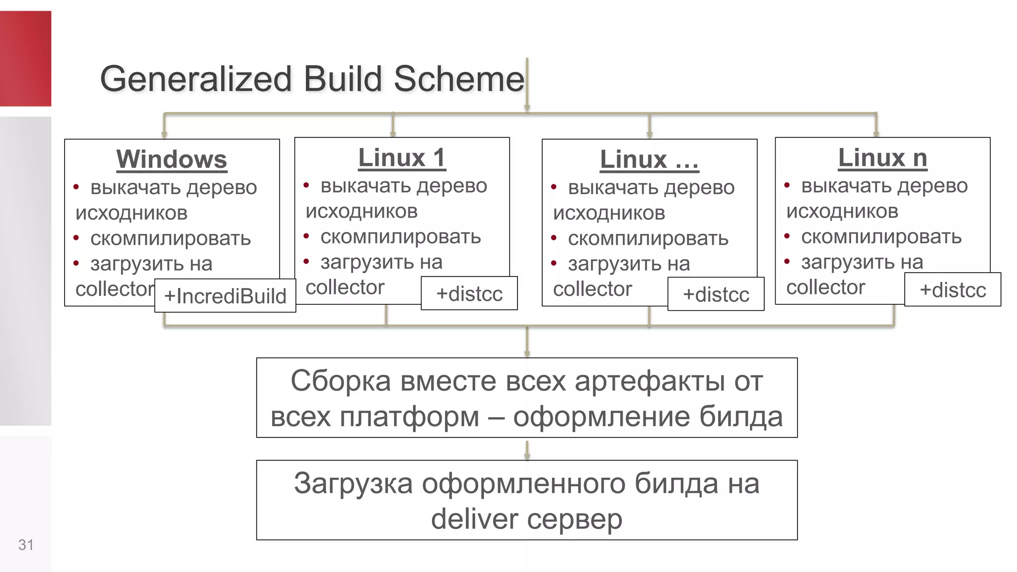 OSA Modularity
31
platform
{ cells }
peripheralBus
{ cells }sh
{ cells }
vps
{ cells } dedicated
{ cells }
…
{ cells }
mc
{ cells }
OSA
{ cells }
BENEFITS
• Extra fast OSA
build
• No failure
propagation
• Custom builds
 