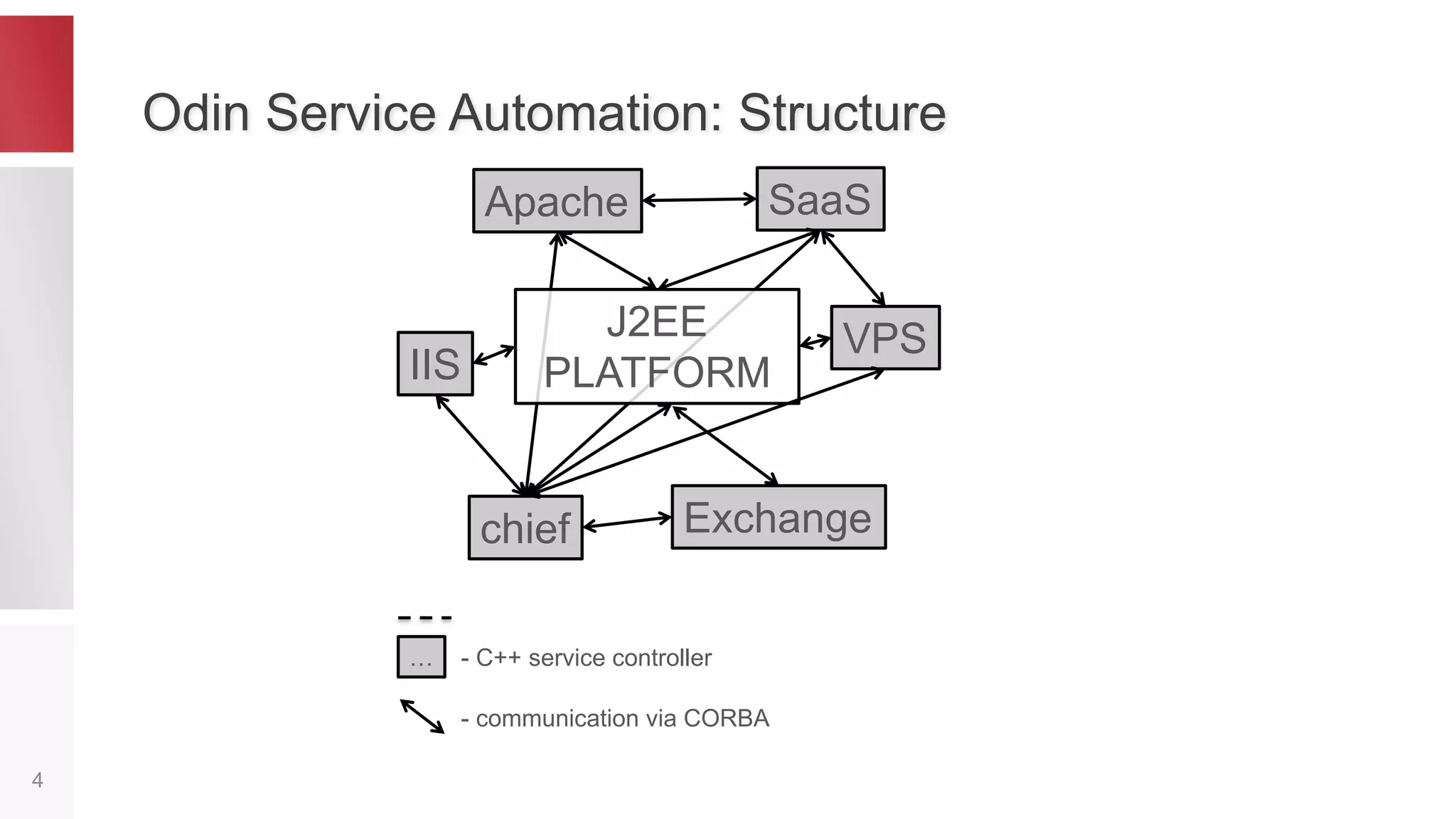 Odin Service Automation: Structure
4
Apache
IIS
chief
SaaS
VPS
Exchange
C++ / JAVA
PLATFORM
… - C++ service controller
- communication via CORBA
 