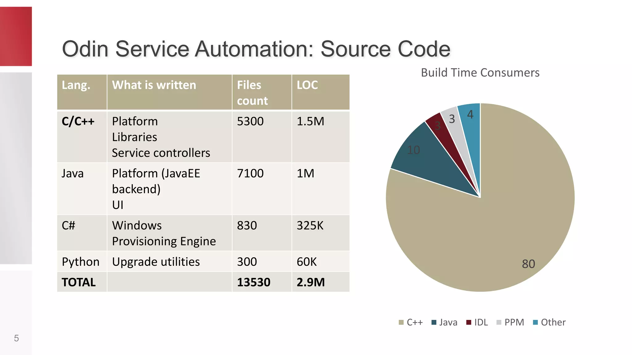 CORBA
5
Technology to build distributed programs in a language
agnostic way
APS SC
Apache IDL file
C++ Client
stub
Apache SC
C++ Server
stub
call
generate generate
- C++ CORBA derivatives: .h, .cpp, .inl, …
 