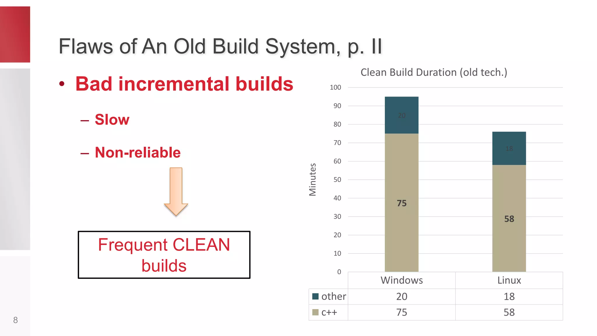 Old Build System Overview
8
• BSD make (pmake) on Linux, MSBuild on
Windows
• Harness scripts on bash + python + perl
• C++ distributed compilation: Incredibuild / Distcc
• ccache
 