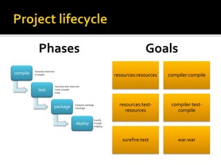 Phases                                                                              Goals
          • process-resources
compile   • compile                                                                resources:resources   compiler:compile

                                • process-test-resources
             test               • test-compile
                                • test




                            package                • prepare-package                 resources:test-      compiler:test-
                                                   • package
                                                                                        resources           compile
                                                                       • verify
                                                    deploy             • install
                                                                       • deploy




                                                                                      surefire:test          war:war
 