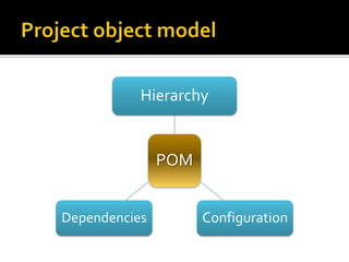 Hierarchy


               POM


Dependencies         Configuration
 