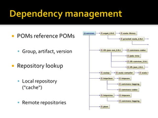    POMs reference POMs

     Group, artifact, version


   Repository lookup

     Local repository
      (“cache”)

     Remote repositories
 