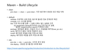 Maven – Build Lifecycle
• clean
pre-clean -> clean -> post-clean : 이전 빌드에서 생성된 모든 파일 삭제
• default
validate: 프로젝트 상태 점검, 빌드에 필요한 정보 존재유무 확인
compile: 소스 코드를 컴파일
test: 단위 테스트를 실행 -> 실패 시에는 빌드 실패로 간주
ex) target/test-classes에 위치한 junit 단위 테스트 실행,
결과는 target/surefire-reports 디렉토리 생성
package: 컴파일된 클래스 파일과 리소스 파일들을 패키징(war, jar, etc.)
verify: 패키지가 품질 기준에 적합한지 검사
install: 패키징한 파일을 로컬 저장소로 배포
deploy: 패키징한 파일을 원격 저장소에 배포
• site
pre-site -> site -> post-site ; 사이트 문서 생성
site-deploy : 생성된 문서를 웹 서버에 배포
https://maven.apache.org/guides/introduction/introduction-to-the-lifecycle.html
 