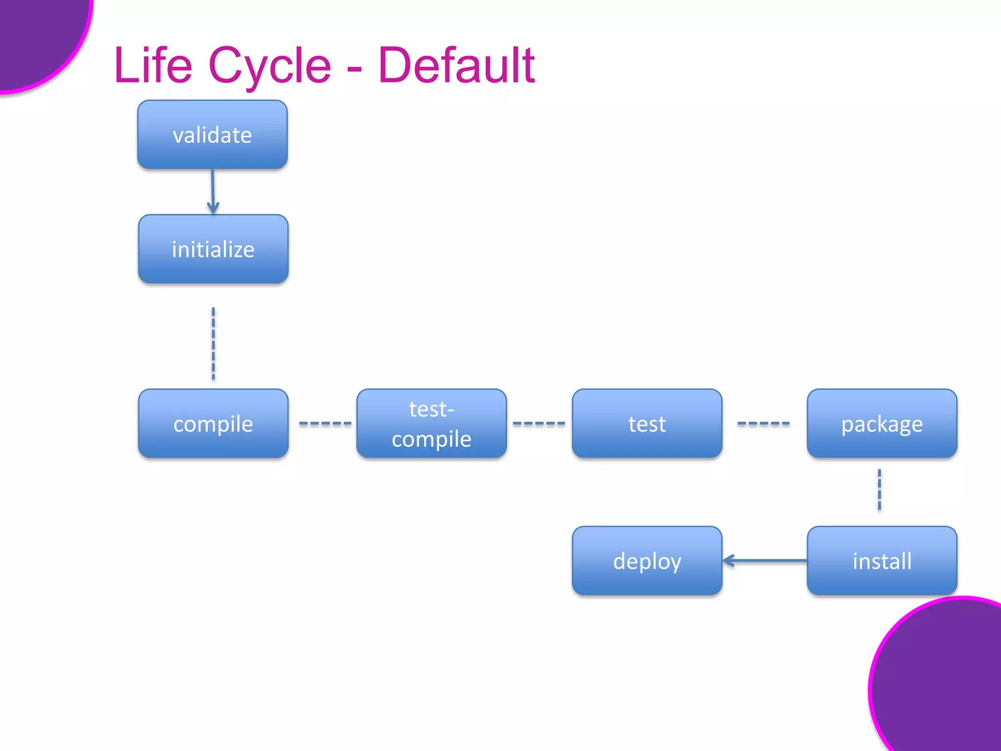 Life Cycle - Default
  validate



  initialize




                 test-
  compile                 test    package
               compile



                         deploy   install
 