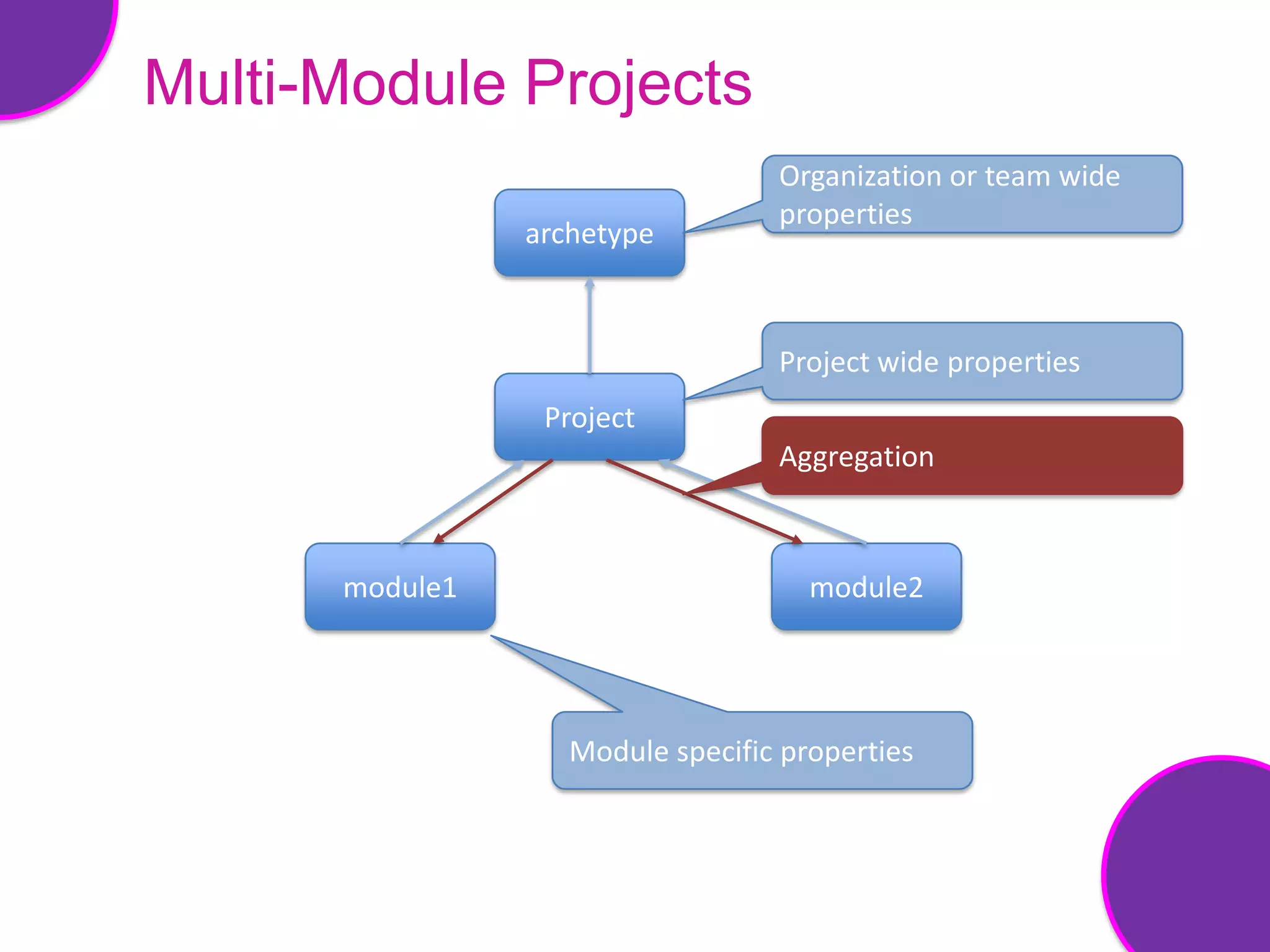 Multi-Module Projects
                                  Organization or team wide
                                  properties
                archetype



                                  Project wide properties
                 Project
                                  Aggregation



      module1                        module2




                   Module specific properties
 