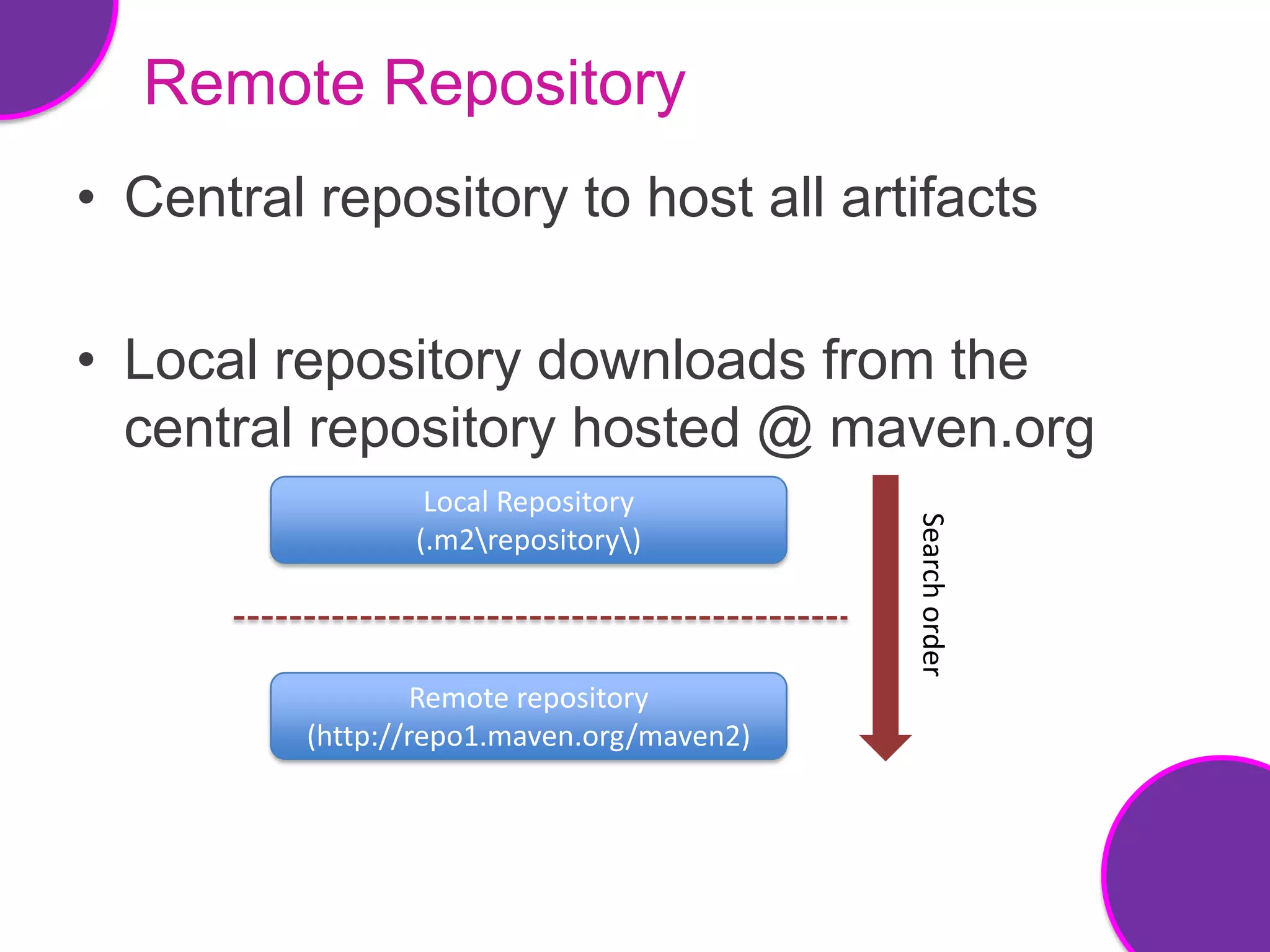 Remote Repository
• Central repository to host all artifacts

• Local repository downloads from the
  central repository hosted @ maven.org
                  Local Repository




                                            Search order
                 (.m2repository)



                   Remote repository
          (http://repo1.maven.org/maven2)
 