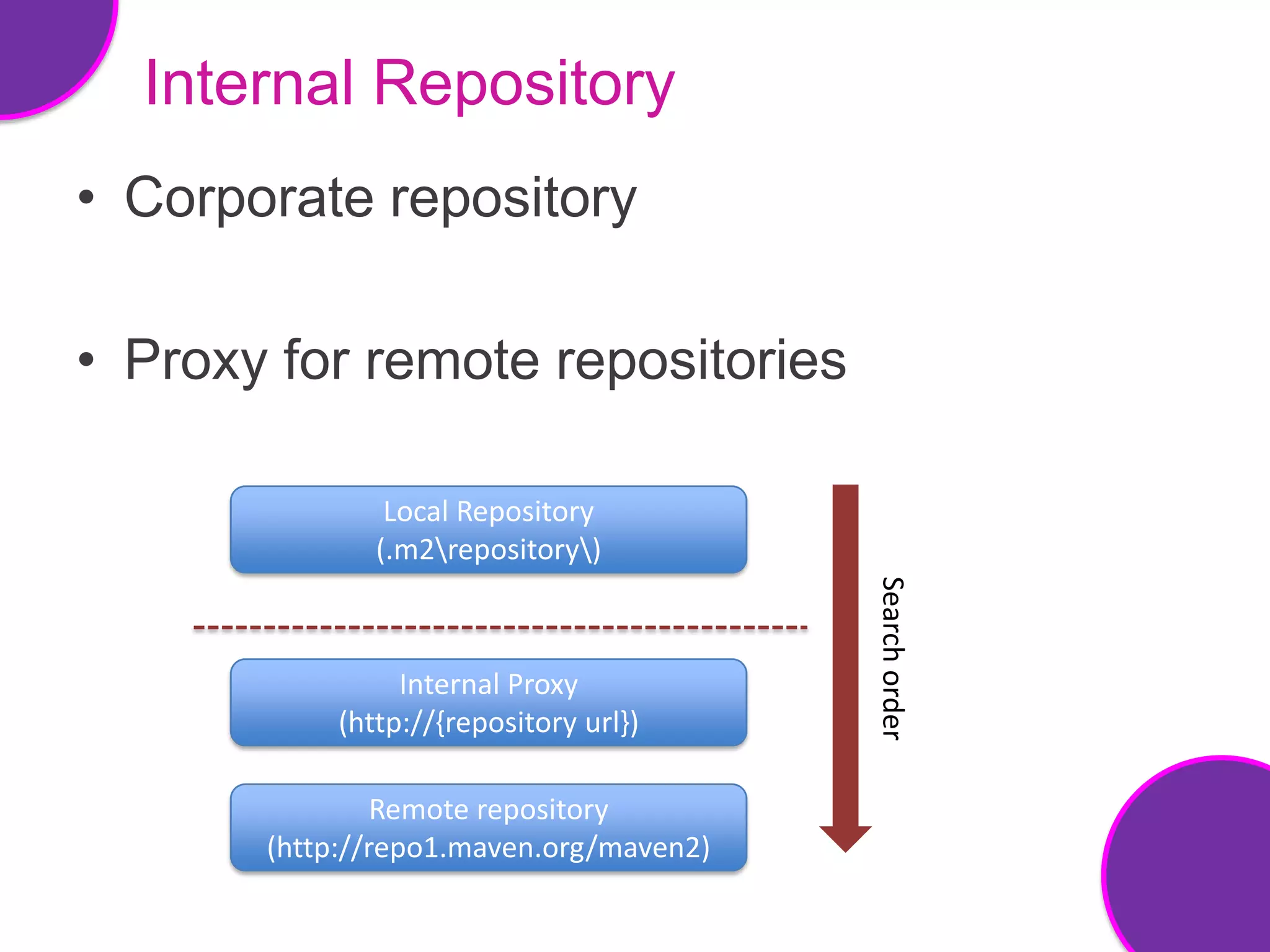 Internal Repository
• Corporate repository

• Proxy for remote repositories

                Local Repository
               (.m2repository)




                                         Search order
                 Internal Proxy
            (http://{repository url})

                Remote repository
       (http://repo1.maven.org/maven2)
 