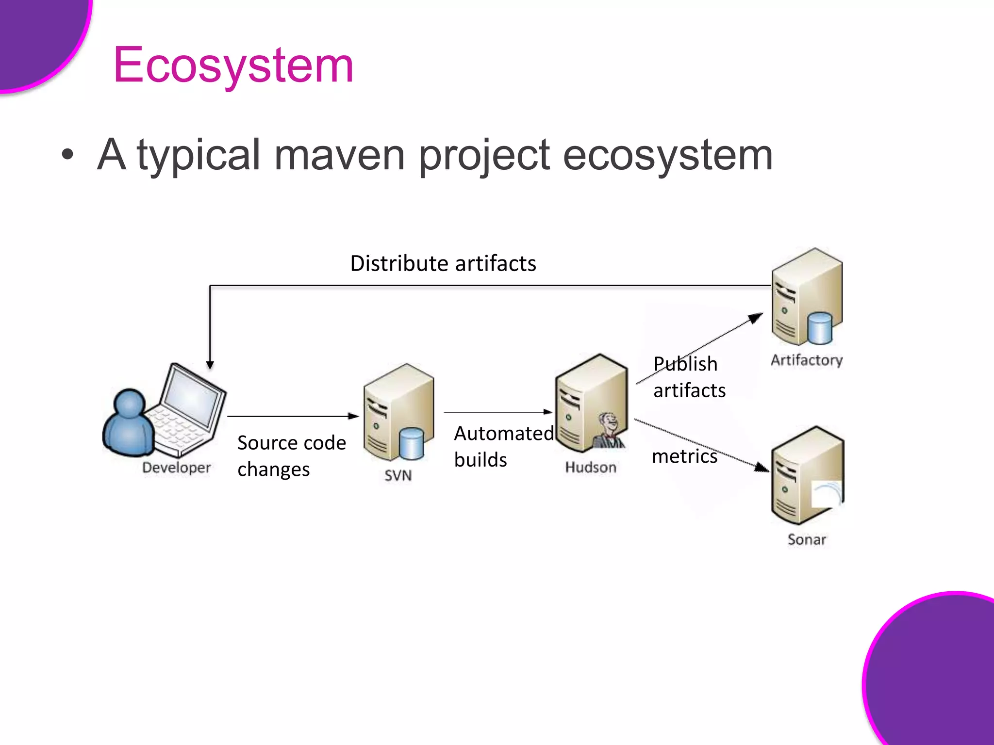 Ecosystem
• A typical maven project ecosystem

                      Distribute artifacts



                                             Publish
                                             artifacts

        Source code              Automated
                                 builds      metrics
        changes
 