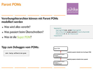 Einführung in Maven
© Zühlke 2010
4. Mai 2010
Torben Knerr
Folie 15
Parent POMs
Vererbungshierarchien können mit Parent POMs
modelliert werden
• Was wird alles vererbt?
• Was passiert beim Überschreiben?
• Was ist die Super POM?
Tipp zum Debuggen vom POMs:
mvn help:effective-pom
<parent>
<groupId>com.acme</groupId>
<artifactId>acme-parent</artifactId>
<version>0.0.1</version>
</parent>
 