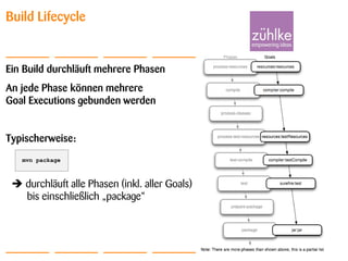 Einführung in Maven
© Zühlke 2010
4. Mai 2010
Torben Knerr
Folie 19
Build Lifecycle
Ein Build durchläuft mehrere Phasen
An jede Phase können mehrere
Goal Executions gebunden werden
Typischerweise:
 durchläuft alle Phasen (inkl. aller Goals)
bis einschließlich „package“
mvn package
 