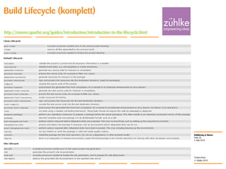 Einführung in Maven
© Zühlke 2010
4. Mai 2010
Torben Knerr
Folie 20
Build Lifecycle (komplett)
http://maven.apache.org/guides/introduction/introduction-to-the-lifecycle.html
 