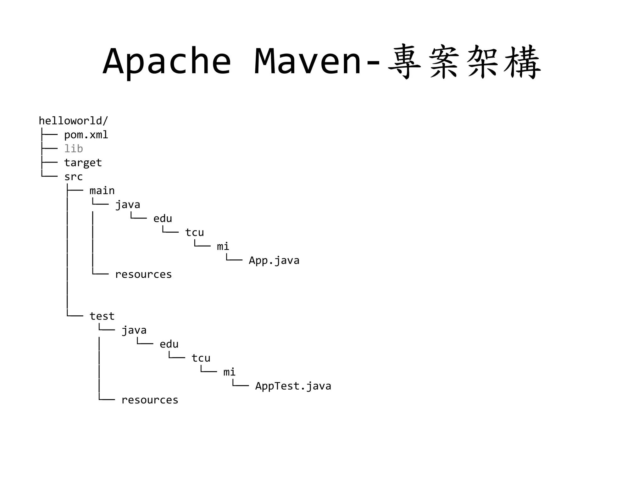 Apache Maven-專案架構
helloworld/
├── pom.xml
├── lib
├── target
└── src
├── main
│ └── java
│ │ └── edu
│ │ └── tcu
│ │ └── mi
│ │ └── App.java
│ └── resources
│
│
└── test
└── java
│ └── edu
│ └── tcu
│ └── mi
│ └── AppTest.java
└── resources
 
