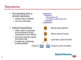 8The build lifecycle is the process of building and distributing an artifactA phase is a step in the build lifecycleMost important default phases:ValidateCompileTestPackageInstallDeploySome common phases not default:CleanSiteFor each step, all previous steps are executedBuild Lifecycle and Phases