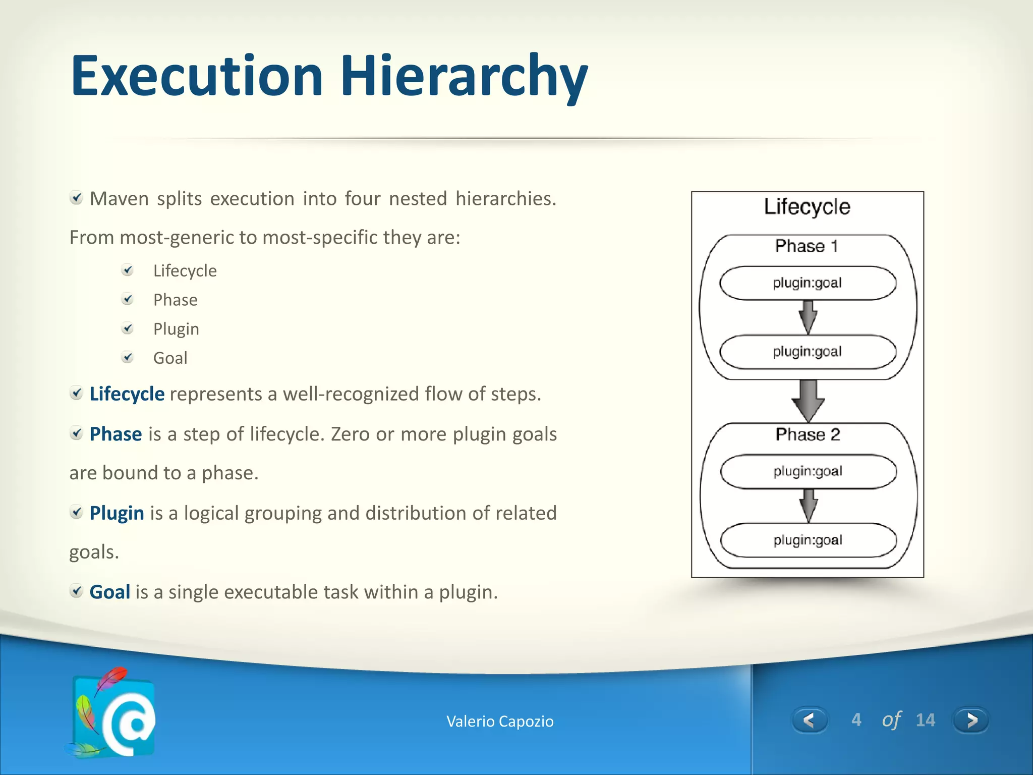 Execution Hierarchy
  Maven splits execution into four nested hierarchies.
From most-generic to most-specific they are:
         Lifecycle
         Phase
         Plugin
         Goal
  Lifecycle represents a well-recognized flow of steps.
  Phase is a step of lifecycle. Zero or more plugin goals
are bound to a phase.
  Plugin is a logical grouping and distribution of related
goals.
  Goal is a single executable task within a plugin.




                                            Valerio Capozio   4 of 14
 