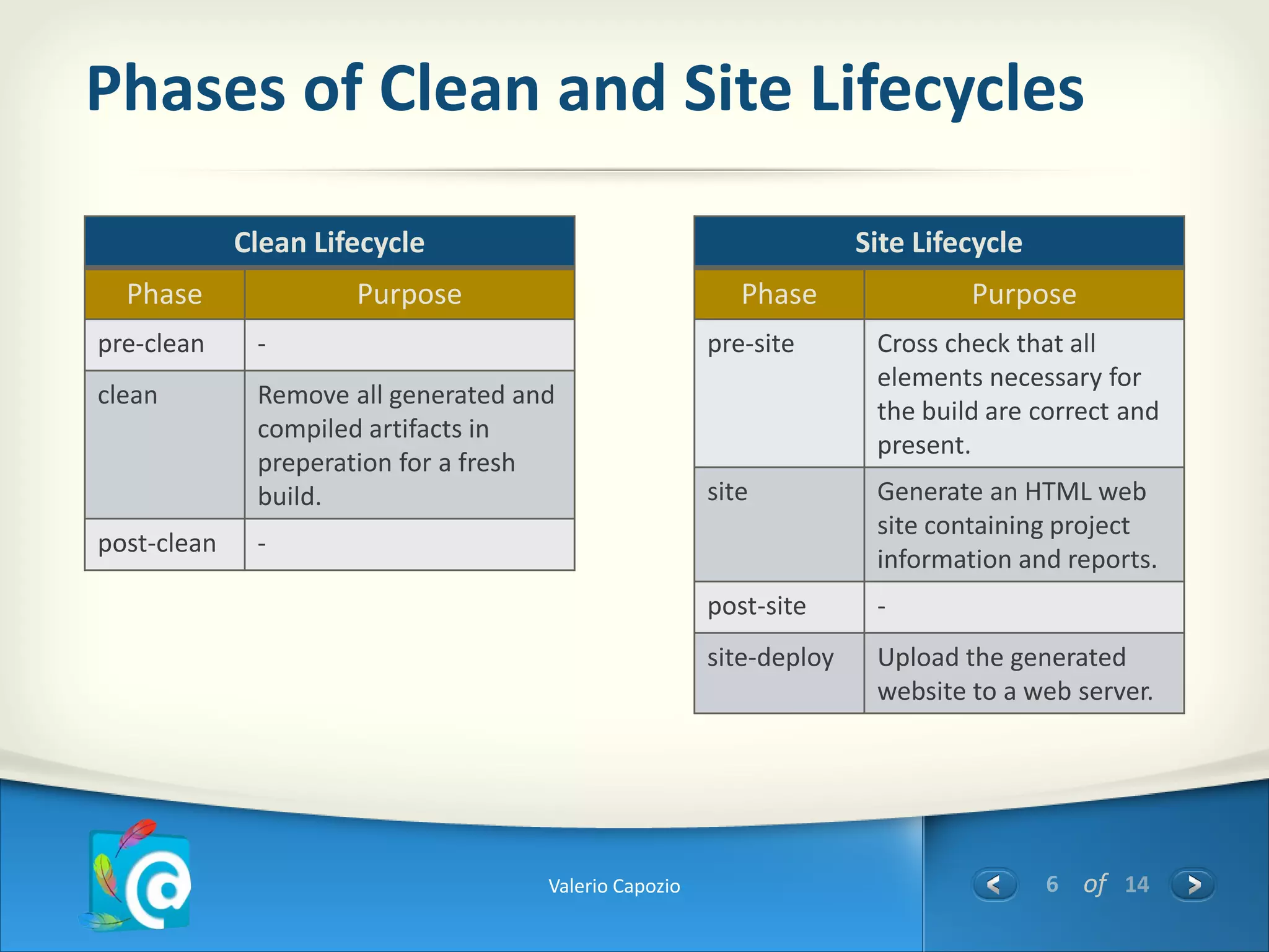 Phases of Clean and Site Lifecycles

             Clean Lifecycle                                         Site Lifecycle
  Phase               Purpose                             Phase               Purpose
pre-clean     -                                        pre-site       Cross check that all
                                                                      elements necessary for
clean         Remove all generated and
                                                                      the build are correct and
              compiled artifacts in
                                                                      present.
              preperation for a fresh
              build.                                   site           Generate an HTML web
                                                                      site containing project
post-clean    -
                                                                      information and reports.
                                                       post-site      -
                                                       site-deploy    Upload the generated
                                                                      website to a web server.




                                     Valerio Capozio                                  6 of 14
 