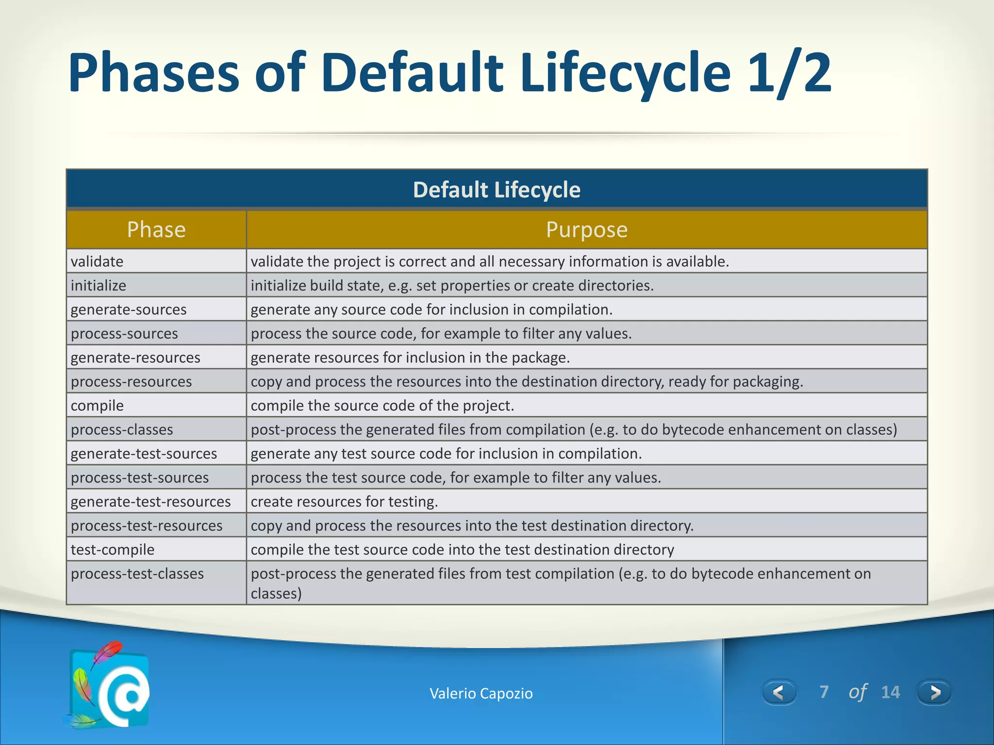 Phases of Default Lifecycle 1/2
                                                 Default Lifecycle
        Phase                                                        Purpose
validate                  validate the project is correct and all necessary information is available.
initialize                initialize build state, e.g. set properties or create directories.
generate-sources          generate any source code for inclusion in compilation.
process-sources           process the source code, for example to filter any values.
generate-resources        generate resources for inclusion in the package.
process-resources         copy and process the resources into the destination directory, ready for packaging.
compile                   compile the source code of the project.
process-classes           post-process the generated files from compilation (e.g. to do bytecode enhancement on classes)
generate-test-sources     generate any test source code for inclusion in compilation.
process-test-sources      process the test source code, for example to filter any values.
generate-test-resources   create resources for testing.
process-test-resources    copy and process the resources into the test destination directory.
test-compile              compile the test source code into the test destination directory
process-test-classes      post-process the generated files from test compilation (e.g. to do bytecode enhancement on
                          classes)




                                                   Valerio Capozio                                          7 of 14
 