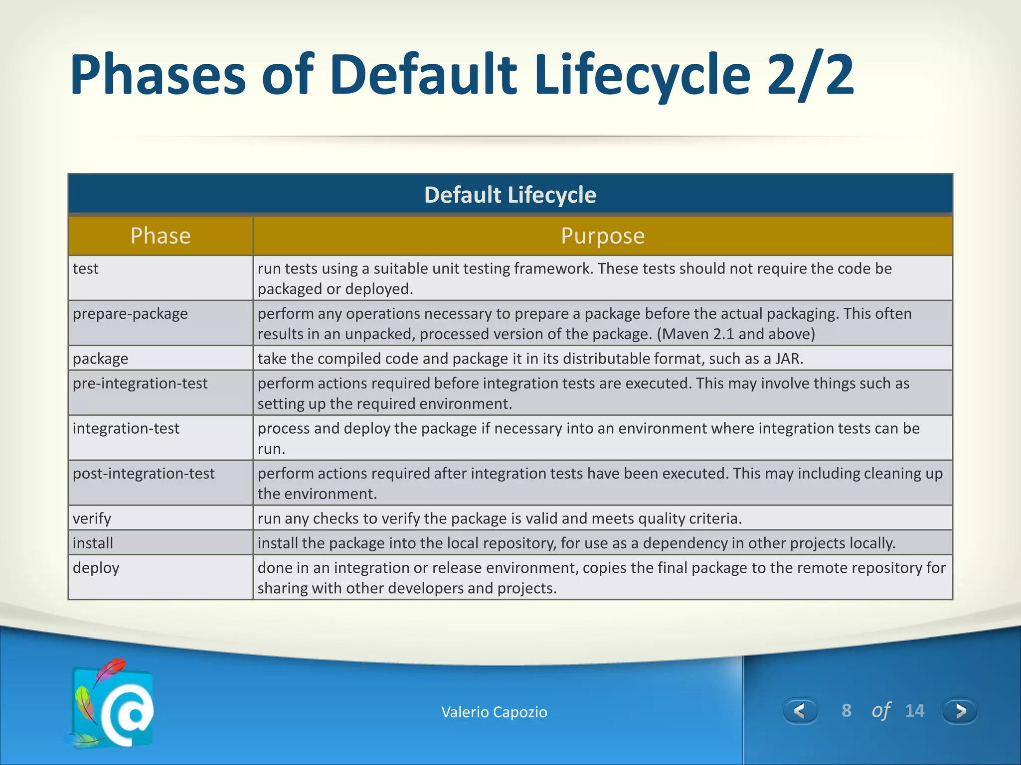 Phases of Default Lifecycle 2/2
                                                Default Lifecycle
          Phase                                                     Purpose
test                    run tests using a suitable unit testing framework. These tests should not require the code be
                        packaged or deployed.
prepare-package         perform any operations necessary to prepare a package before the actual packaging. This often
                        results in an unpacked, processed version of the package. (Maven 2.1 and above)
package                 take the compiled code and package it in its distributable format, such as a JAR.
pre-integration-test    perform actions required before integration tests are executed. This may involve things such as
                        setting up the required environment.
integration-test        process and deploy the package if necessary into an environment where integration tests can be
                        run.
post-integration-test   perform actions required after integration tests have been executed. This may including cleaning up
                        the environment.
verify                  run any checks to verify the package is valid and meets quality criteria.
install                 install the package into the local repository, for use as a dependency in other projects locally.
deploy                  done in an integration or release environment, copies the final package to the remote repository for
                        sharing with other developers and projects.




                                                  Valerio Capozio                                           8 of 14
 