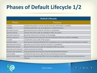 Phases of Default Lifecycle 1/2
                                                 Default Lifecycle
        Phase                                                        Purpose
validate                  validate the project is correct and all necessary information is available.
initialize                initialize build state, e.g. set properties or create directories.
generate-sources          generate any source code for inclusion in compilation.
process-sources           process the source code, for example to filter any values.
generate-resources        generate resources for inclusion in the package.
process-resources         copy and process the resources into the destination directory, ready for packaging.
compile                   compile the source code of the project.
process-classes           post-process the generated files from compilation (e.g. to do bytecode enhancement on classes)
generate-test-sources     generate any test source code for inclusion in compilation.
process-test-sources      process the test source code, for example to filter any values.
generate-test-resources   create resources for testing.
process-test-resources    copy and process the resources into the test destination directory.
test-compile              compile the test source code into the test destination directory
process-test-classes      post-process the generated files from test compilation (e.g. to do bytecode enhancement on
                          classes)




                                                   Valerio Capozio                                          7 of 14
 