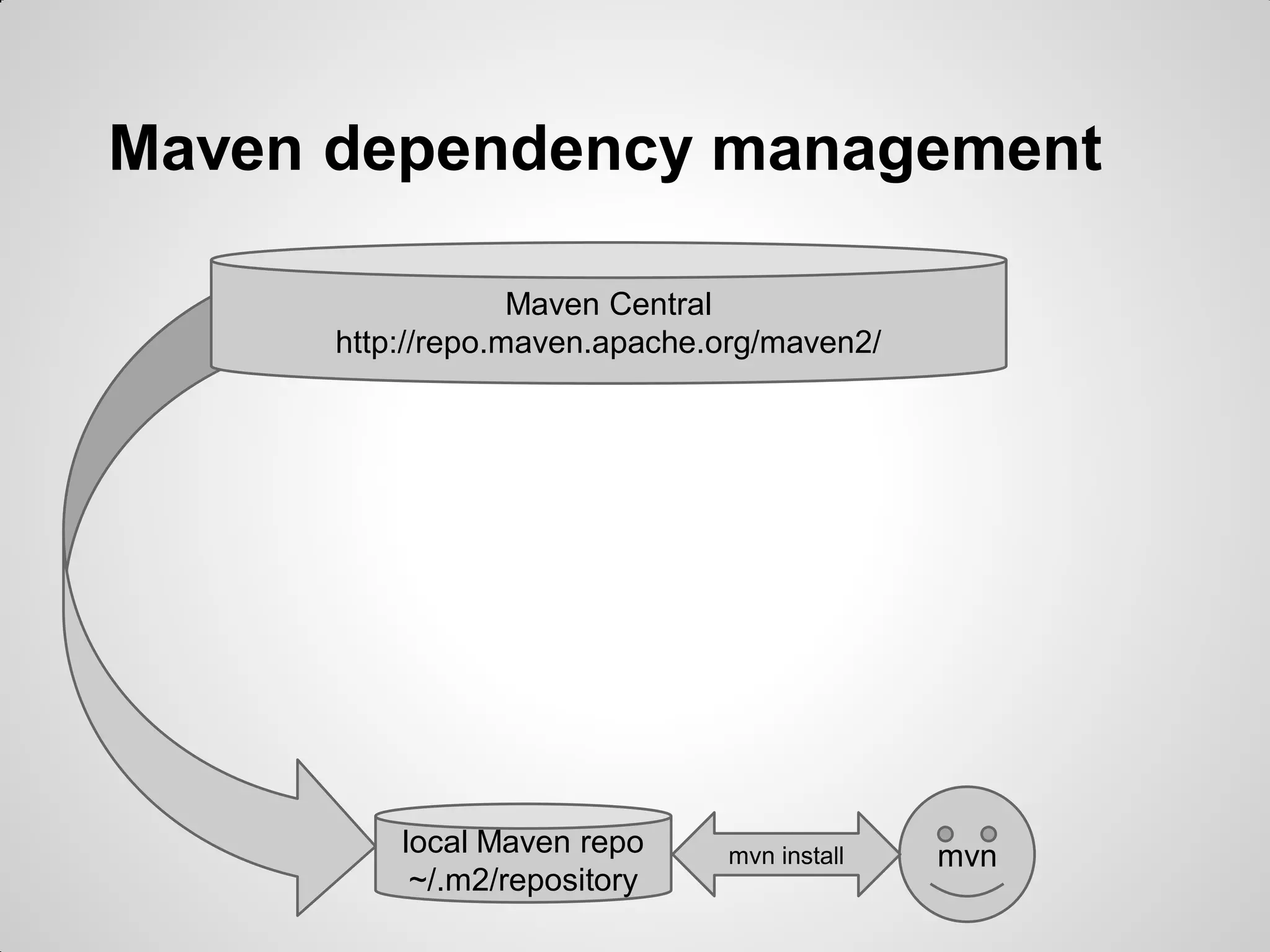 Maven dependency
A dependency (internal or external) is made of:
• mandatory : GAV
o groupId (org.alfresco)
o artifactId (alfresco-datamodel)
o version
 release: 4.1.0
 snapshot: 4.1.0-SNAPSHOT
• optionally:
o scope (compile, test, provided, ...)
o classifier (jdk6, sources, javadocs, ...)
Dependencies are transitive!
• mvn dependency:tree dependency:list
 