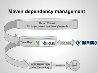 Maven dependency management
mvnlocal Maven repo
~/.m2/repository
Maven Central
http://repo.maven.apache.org/maven2/
mvn install
 
