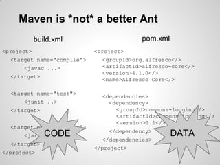 Maven is *not* a better Ant
<project>
<target name="compile">
<javac ...>
</target>
<target name="test">
<junit ..>
</target>
<target name="package">
<jar ..>
</target>
</project>
build.xml pom.xml
CODE
<project>
<groupId>org.alfresco</>
<artifactId>alfresco-core</>
<version>5.1.0</>
<name>Alfresco Core</>
<dependencies>
<dependency>
<groupId>commons-logging</>
<artifactId>commons-logging</>
<version>1.1</>
</dependency>
</dependencies>
</project>
DATA
 