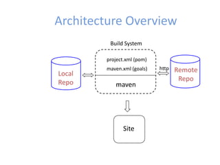 Architecture Overview
Build System
Local
Repo
Remote
Repo
maven
project.xml (pom)
maven.xml (goals) http
Site
 