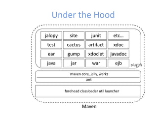 Under the Hood
forehead classloader util launcher
maven core, jelly, werkz
Maven
pluginsjava jar war ejb
ear gump xdoclet javadoc
test
jalopy
cactus artifact xdoc
site junit etc…
ant